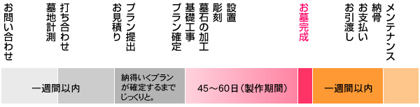 お墓づくりの流れ